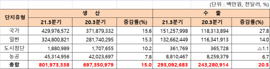 2021년 3분기 누계(1~9월) 기준 전국 산업단지 생산·수출 현황 <자료:한국산업단지공단>